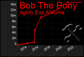 Total Graph of Bob The Pony