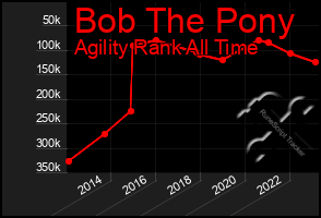 Total Graph of Bob The Pony