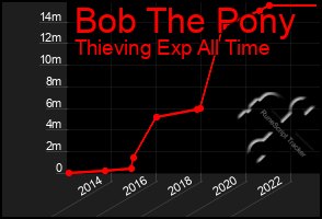 Total Graph of Bob The Pony