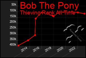 Total Graph of Bob The Pony