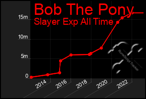 Total Graph of Bob The Pony