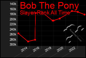 Total Graph of Bob The Pony