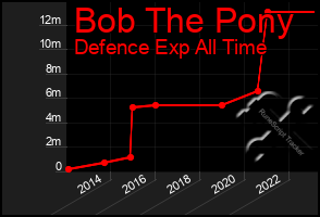 Total Graph of Bob The Pony