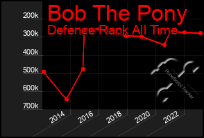 Total Graph of Bob The Pony