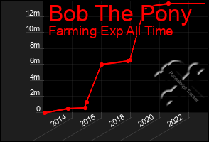 Total Graph of Bob The Pony