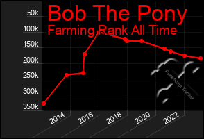 Total Graph of Bob The Pony