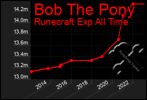 Total Graph of Bob The Pony