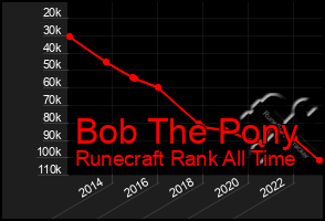 Total Graph of Bob The Pony