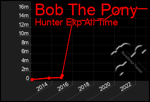 Total Graph of Bob The Pony