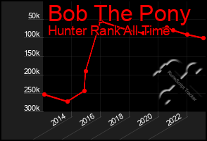 Total Graph of Bob The Pony
