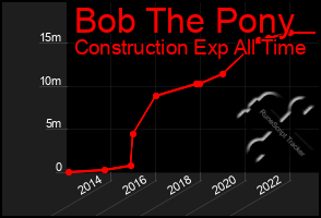 Total Graph of Bob The Pony