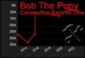 Total Graph of Bob The Pony