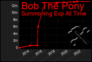 Total Graph of Bob The Pony