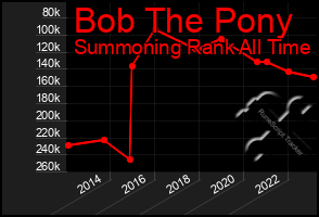 Total Graph of Bob The Pony