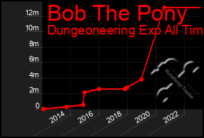 Total Graph of Bob The Pony