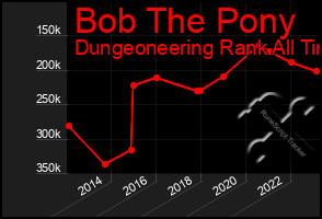 Total Graph of Bob The Pony