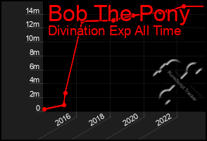 Total Graph of Bob The Pony