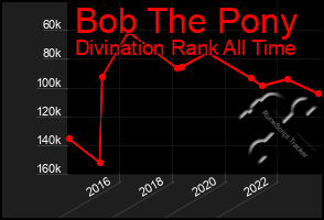 Total Graph of Bob The Pony