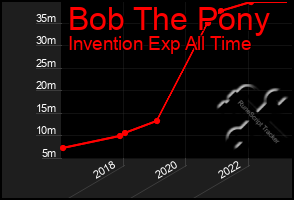 Total Graph of Bob The Pony