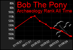 Total Graph of Bob The Pony