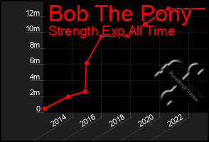 Total Graph of Bob The Pony