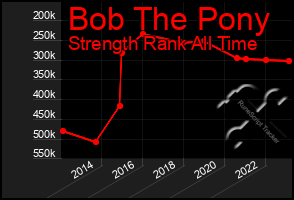 Total Graph of Bob The Pony