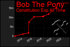 Total Graph of Bob The Pony