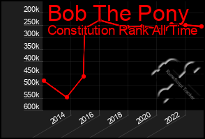 Total Graph of Bob The Pony