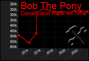 Total Graph of Bob The Pony