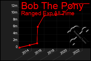 Total Graph of Bob The Pony