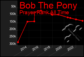 Total Graph of Bob The Pony