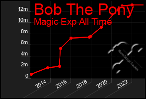 Total Graph of Bob The Pony