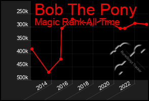 Total Graph of Bob The Pony