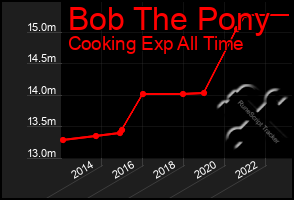 Total Graph of Bob The Pony