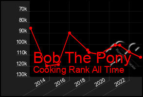 Total Graph of Bob The Pony