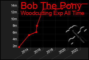 Total Graph of Bob The Pony