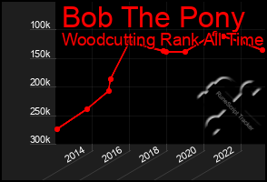 Total Graph of Bob The Pony