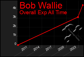 Total Graph of Bob Wallie