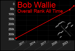 Total Graph of Bob Wallie