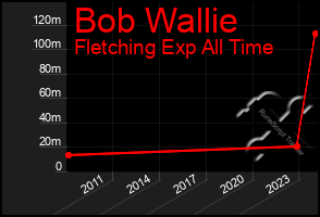 Total Graph of Bob Wallie