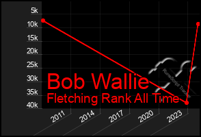 Total Graph of Bob Wallie