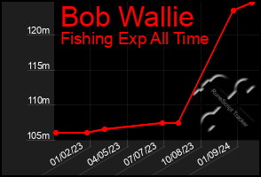 Total Graph of Bob Wallie