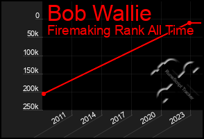 Total Graph of Bob Wallie