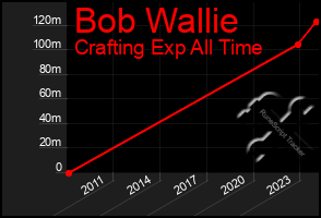 Total Graph of Bob Wallie