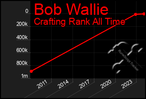 Total Graph of Bob Wallie