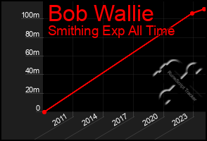 Total Graph of Bob Wallie