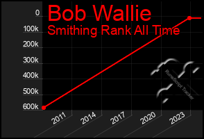 Total Graph of Bob Wallie