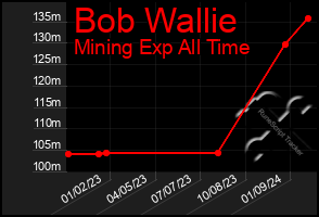 Total Graph of Bob Wallie