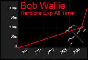 Total Graph of Bob Wallie