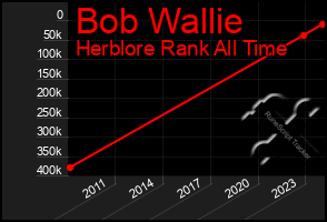 Total Graph of Bob Wallie